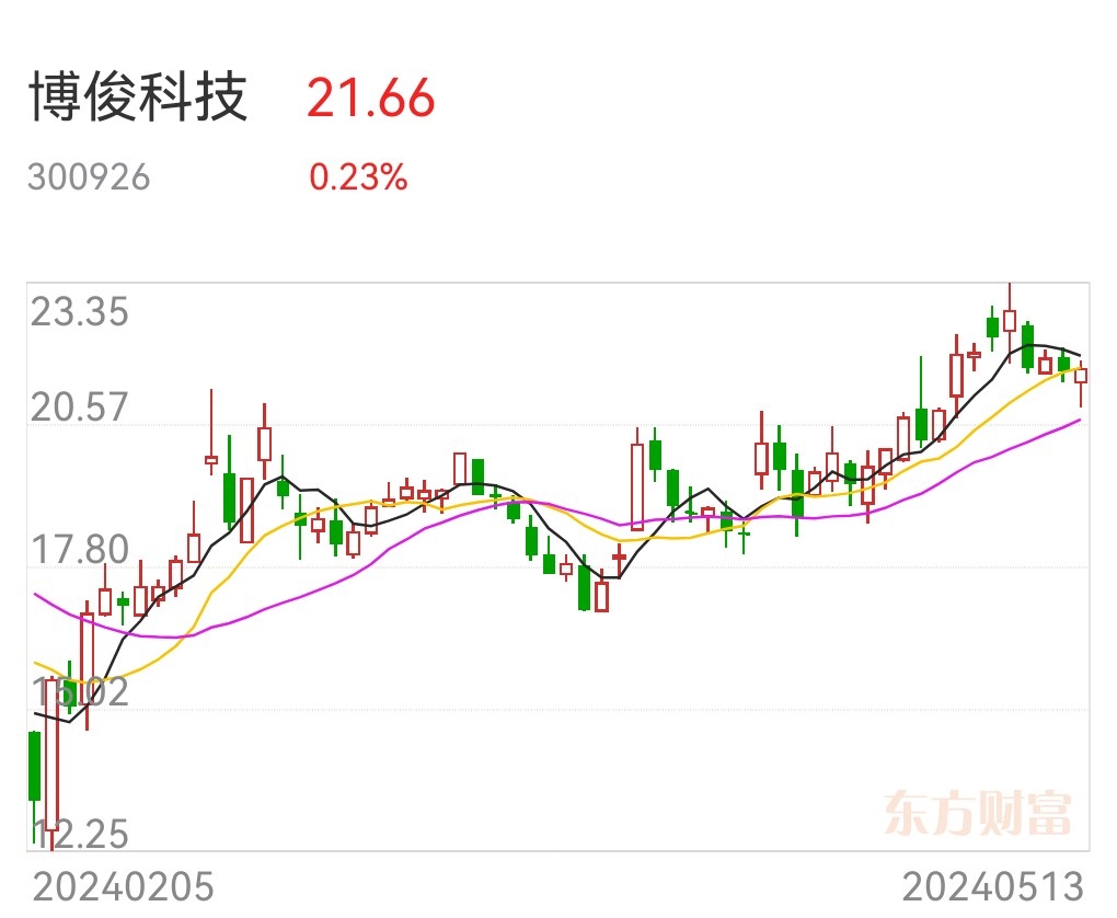 博俊科技最新资讯(搏俊科技今天股价多少)下载