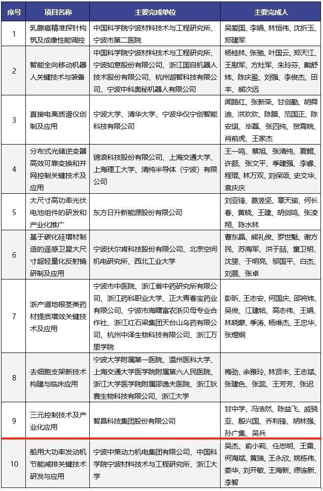 三等奖科技资讯(科技进步奖三等奖排名)下载