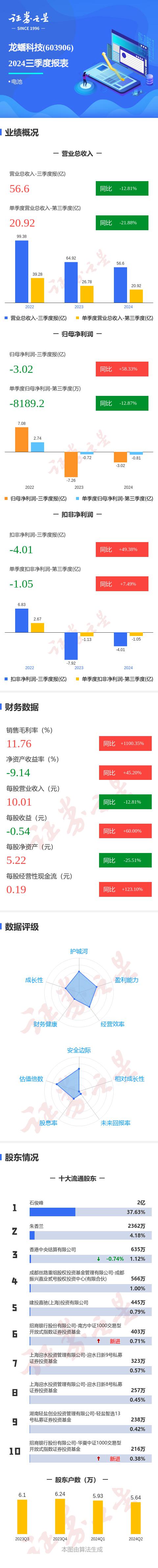 龙蟠科技资讯(龙蟠科技公司简介)下载